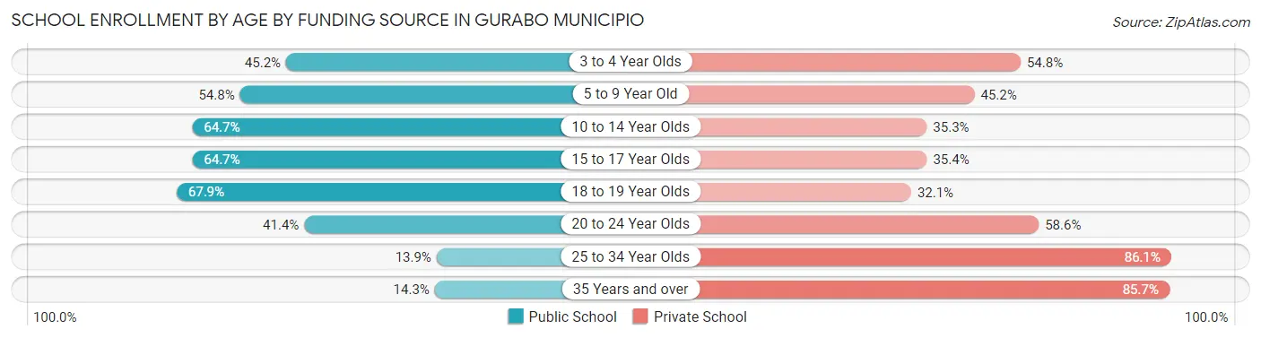 School Enrollment by Age by Funding Source in Gurabo Municipio