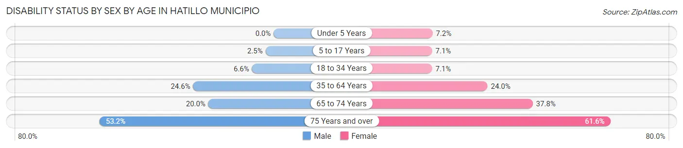 Disability Status by Sex by Age in Hatillo Municipio
