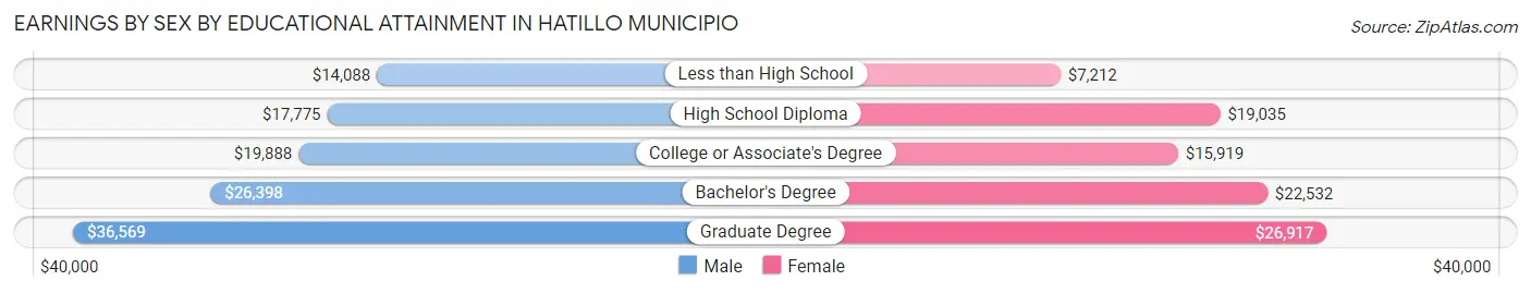 Earnings by Sex by Educational Attainment in Hatillo Municipio