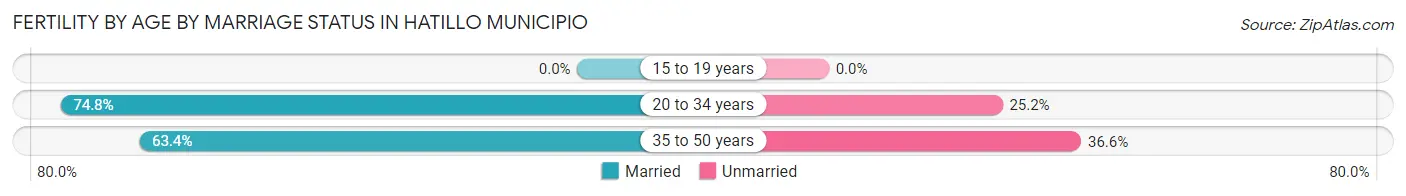 Female Fertility by Age by Marriage Status in Hatillo Municipio