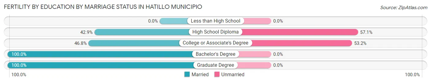 Female Fertility by Education by Marriage Status in Hatillo Municipio
