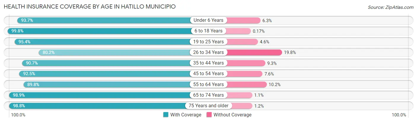 Health Insurance Coverage by Age in Hatillo Municipio