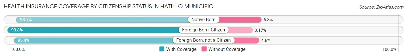 Health Insurance Coverage by Citizenship Status in Hatillo Municipio