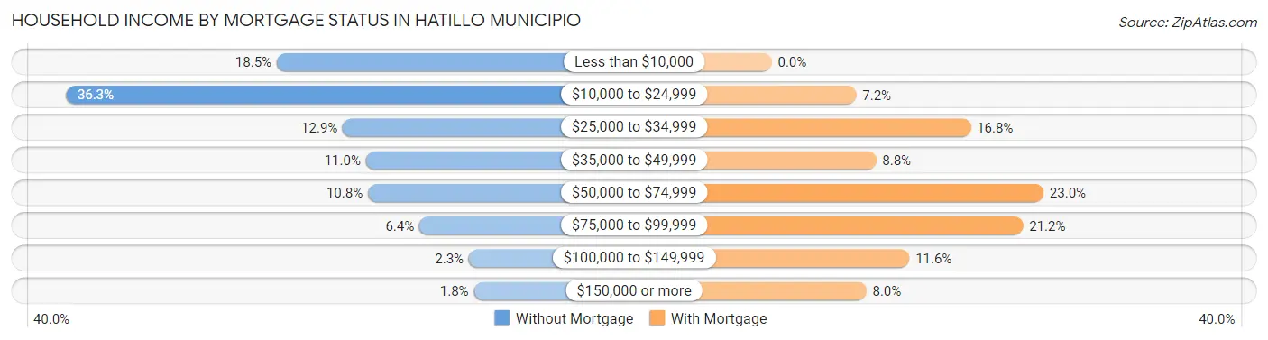 Household Income by Mortgage Status in Hatillo Municipio