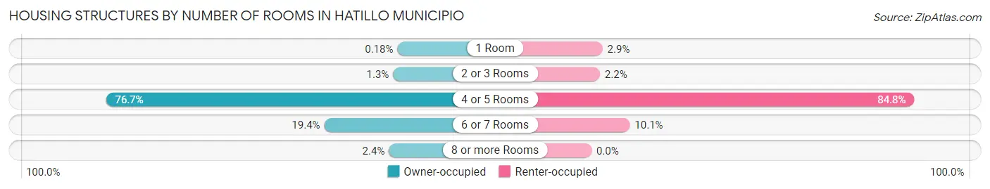 Housing Structures by Number of Rooms in Hatillo Municipio