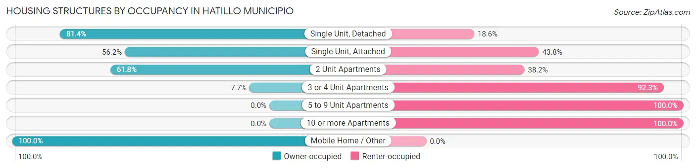 Housing Structures by Occupancy in Hatillo Municipio