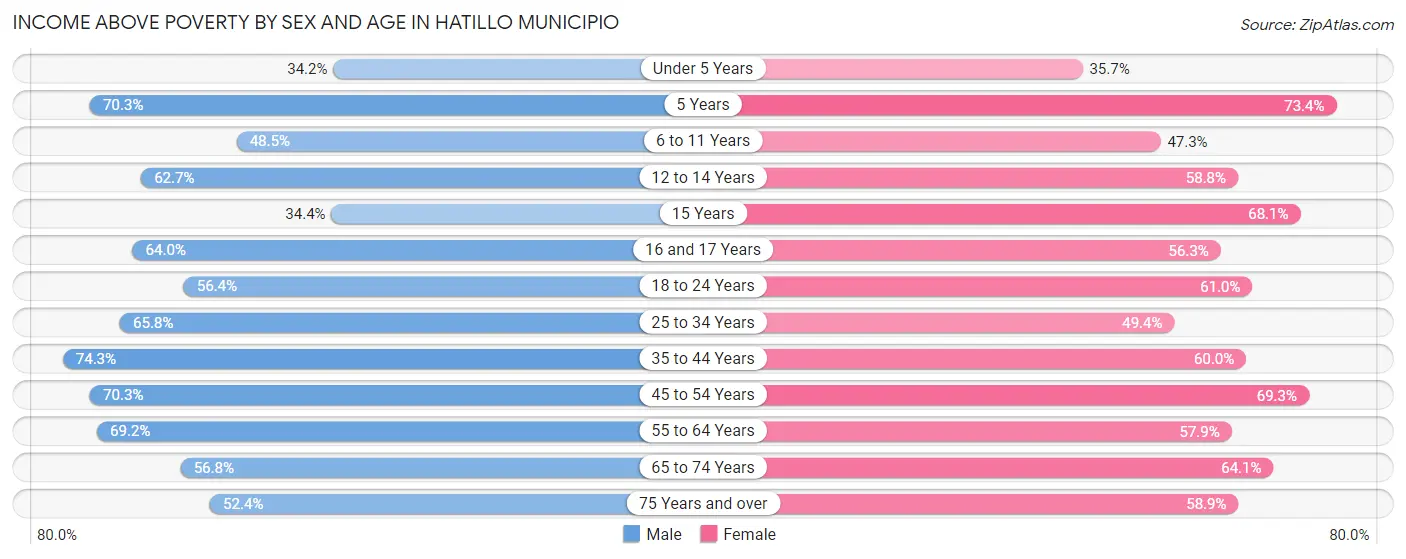 Income Above Poverty by Sex and Age in Hatillo Municipio