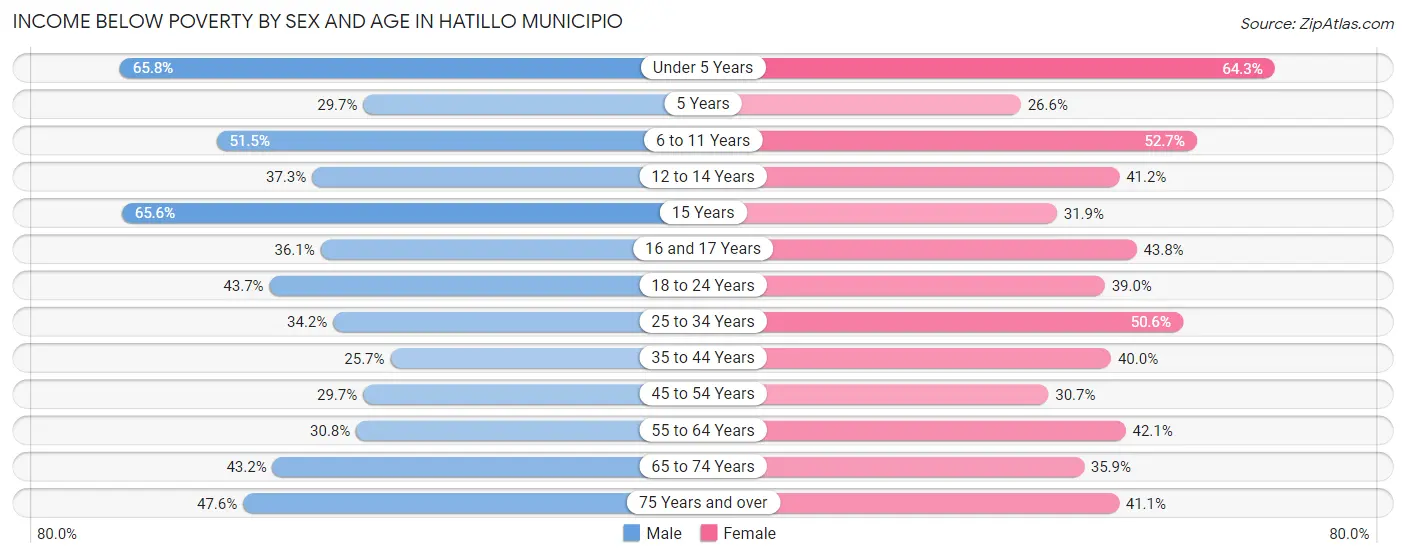 Income Below Poverty by Sex and Age in Hatillo Municipio