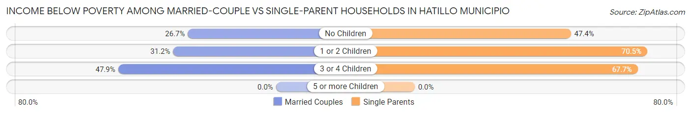 Income Below Poverty Among Married-Couple vs Single-Parent Households in Hatillo Municipio