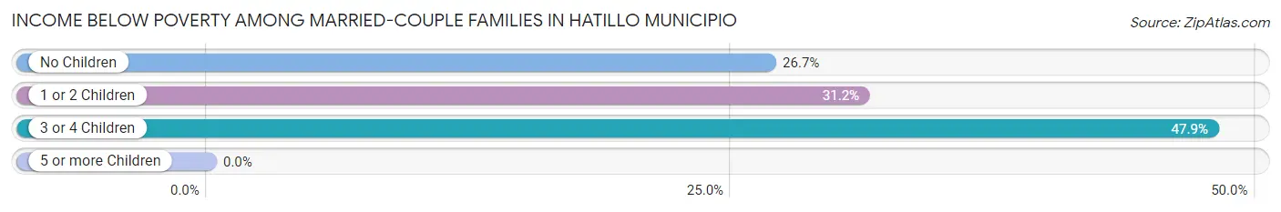 Income Below Poverty Among Married-Couple Families in Hatillo Municipio