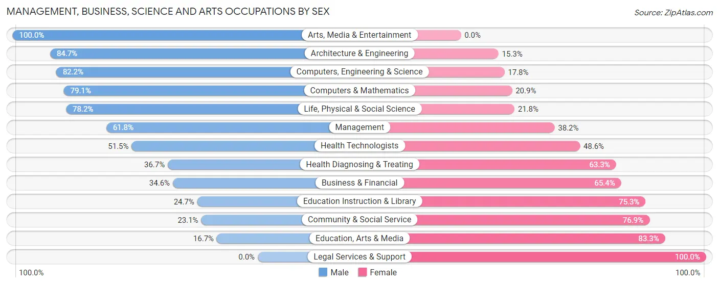 Management, Business, Science and Arts Occupations by Sex in Hatillo Municipio