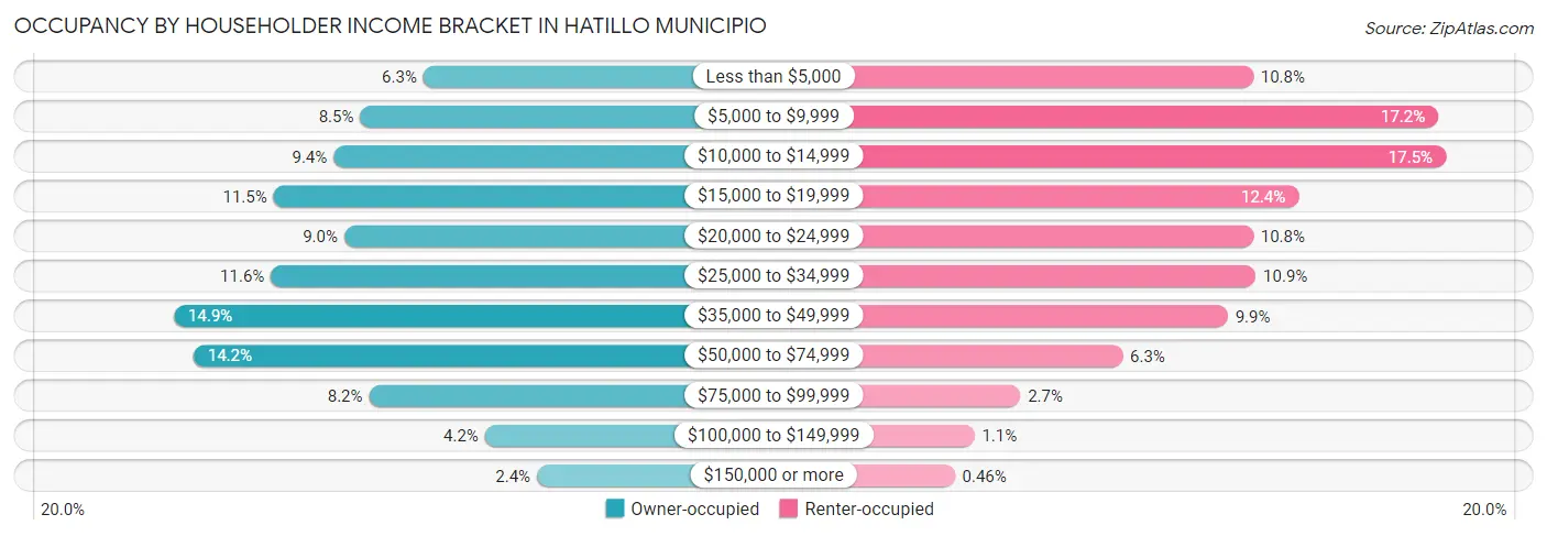 Occupancy by Householder Income Bracket in Hatillo Municipio