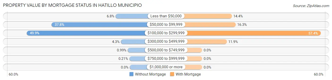 Property Value by Mortgage Status in Hatillo Municipio