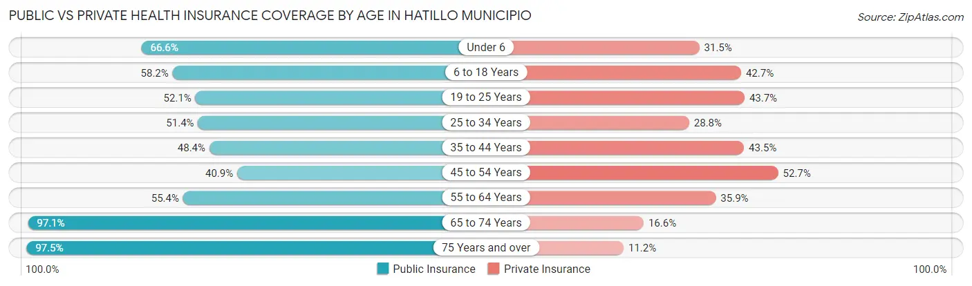 Public vs Private Health Insurance Coverage by Age in Hatillo Municipio