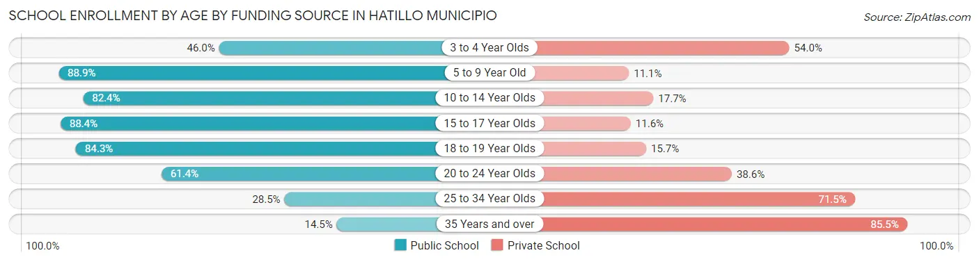 School Enrollment by Age by Funding Source in Hatillo Municipio