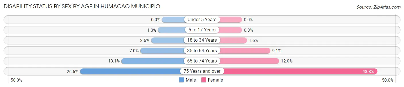 Disability Status by Sex by Age in Humacao Municipio