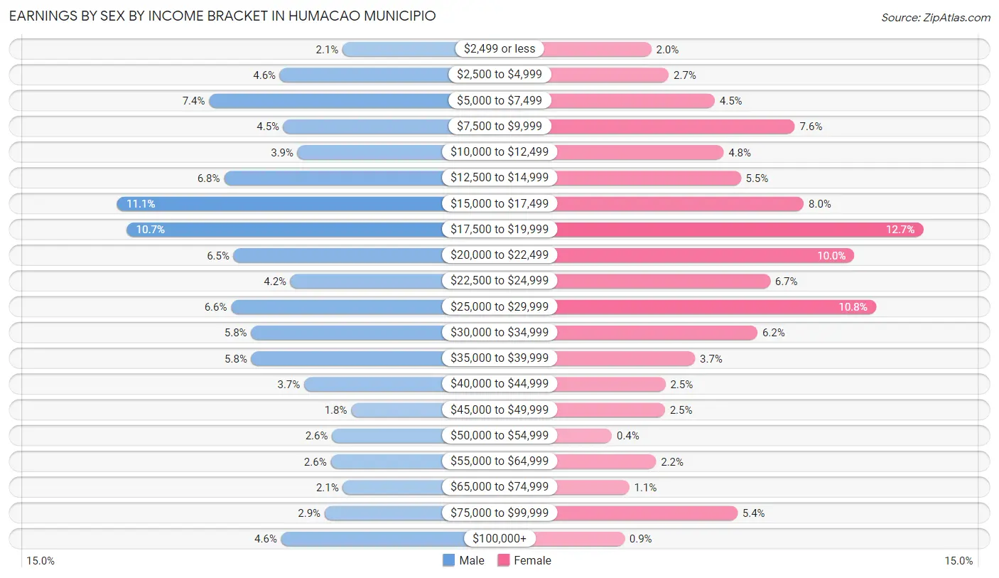 Earnings by Sex by Income Bracket in Humacao Municipio
