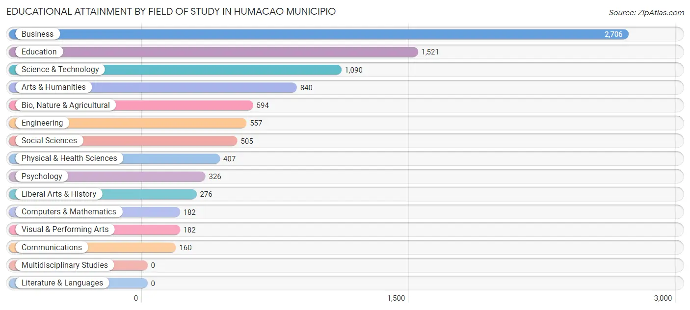 Educational Attainment by Field of Study in Humacao Municipio