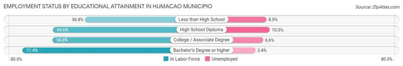 Employment Status by Educational Attainment in Humacao Municipio