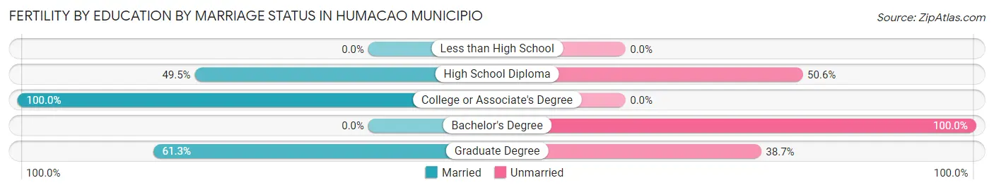 Female Fertility by Education by Marriage Status in Humacao Municipio