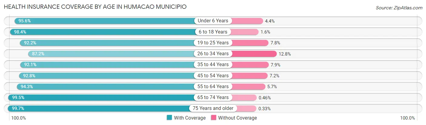 Health Insurance Coverage by Age in Humacao Municipio