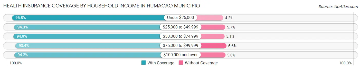 Health Insurance Coverage by Household Income in Humacao Municipio