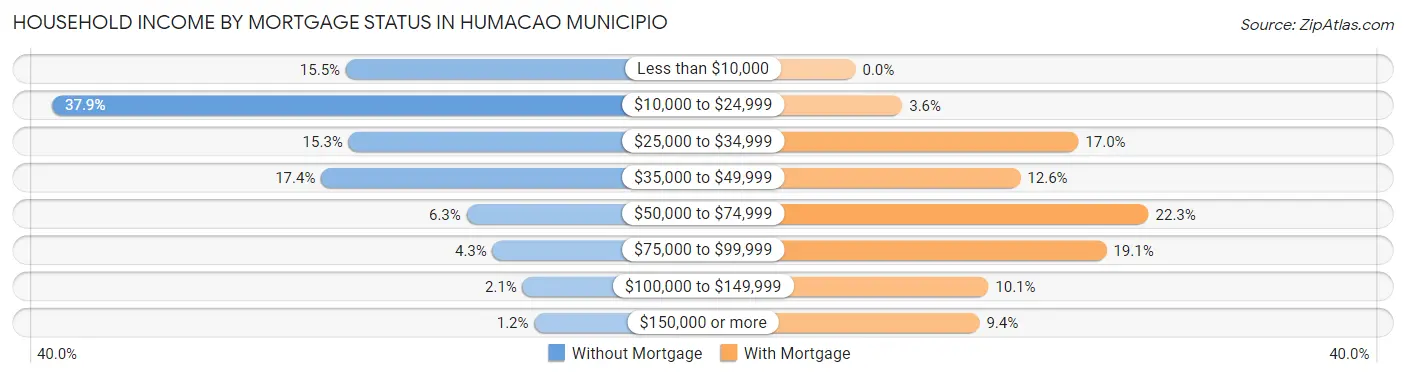 Household Income by Mortgage Status in Humacao Municipio