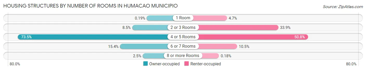 Housing Structures by Number of Rooms in Humacao Municipio