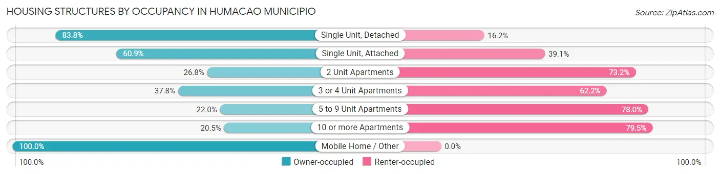 Housing Structures by Occupancy in Humacao Municipio