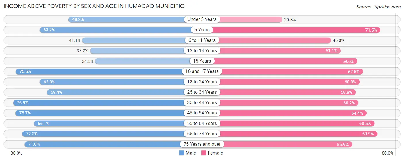 Income Above Poverty by Sex and Age in Humacao Municipio