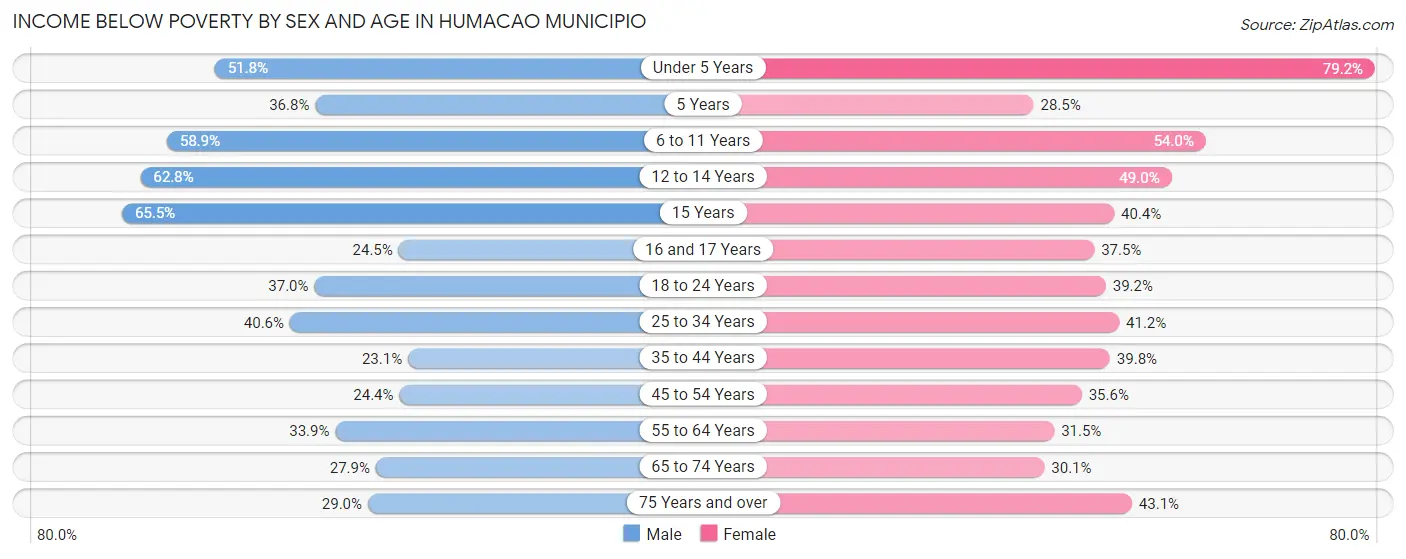Income Below Poverty by Sex and Age in Humacao Municipio