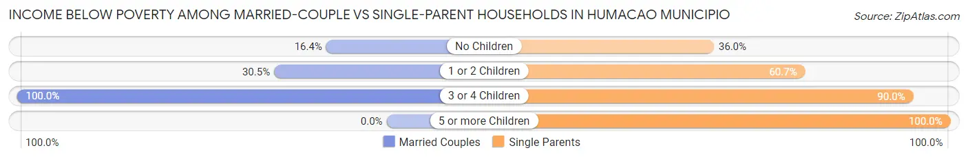 Income Below Poverty Among Married-Couple vs Single-Parent Households in Humacao Municipio