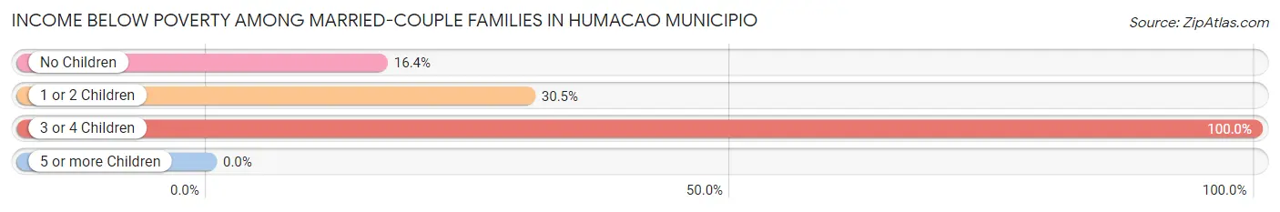 Income Below Poverty Among Married-Couple Families in Humacao Municipio