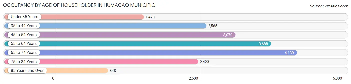 Occupancy by Age of Householder in Humacao Municipio