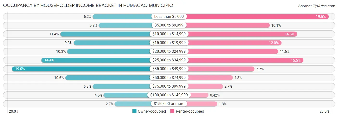 Occupancy by Householder Income Bracket in Humacao Municipio