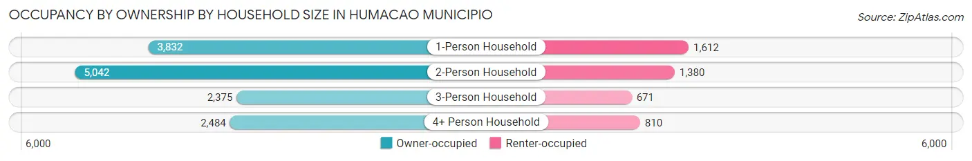 Occupancy by Ownership by Household Size in Humacao Municipio