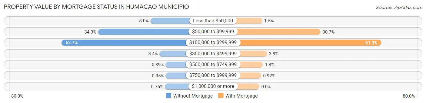 Property Value by Mortgage Status in Humacao Municipio