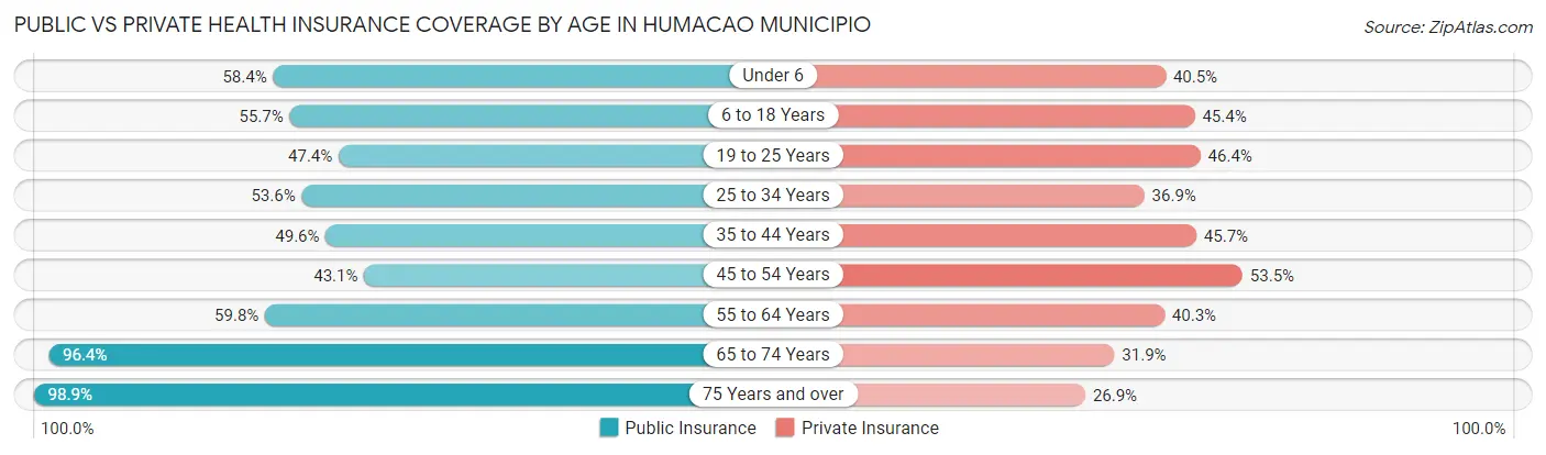 Public vs Private Health Insurance Coverage by Age in Humacao Municipio
