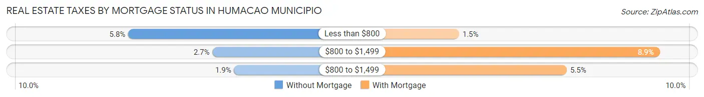 Real Estate Taxes by Mortgage Status in Humacao Municipio