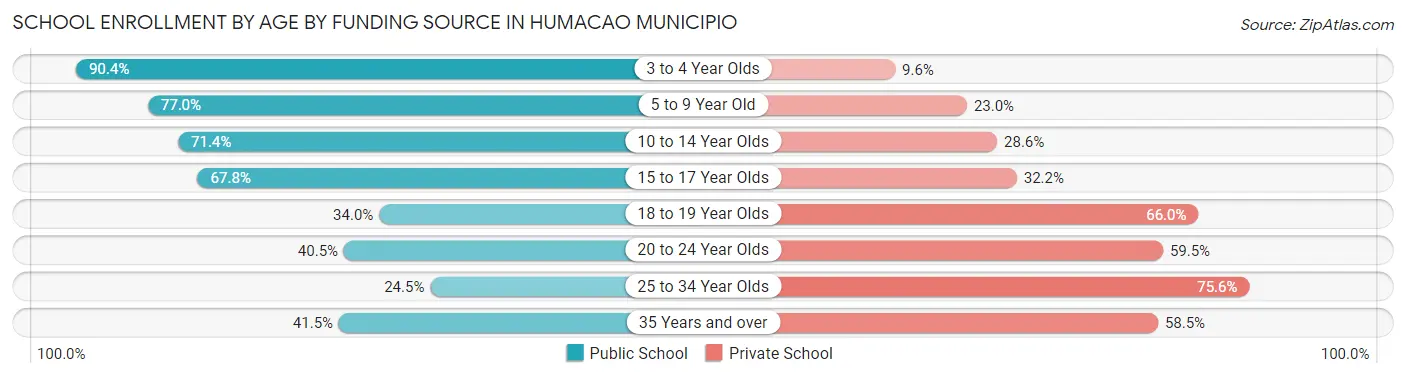 School Enrollment by Age by Funding Source in Humacao Municipio