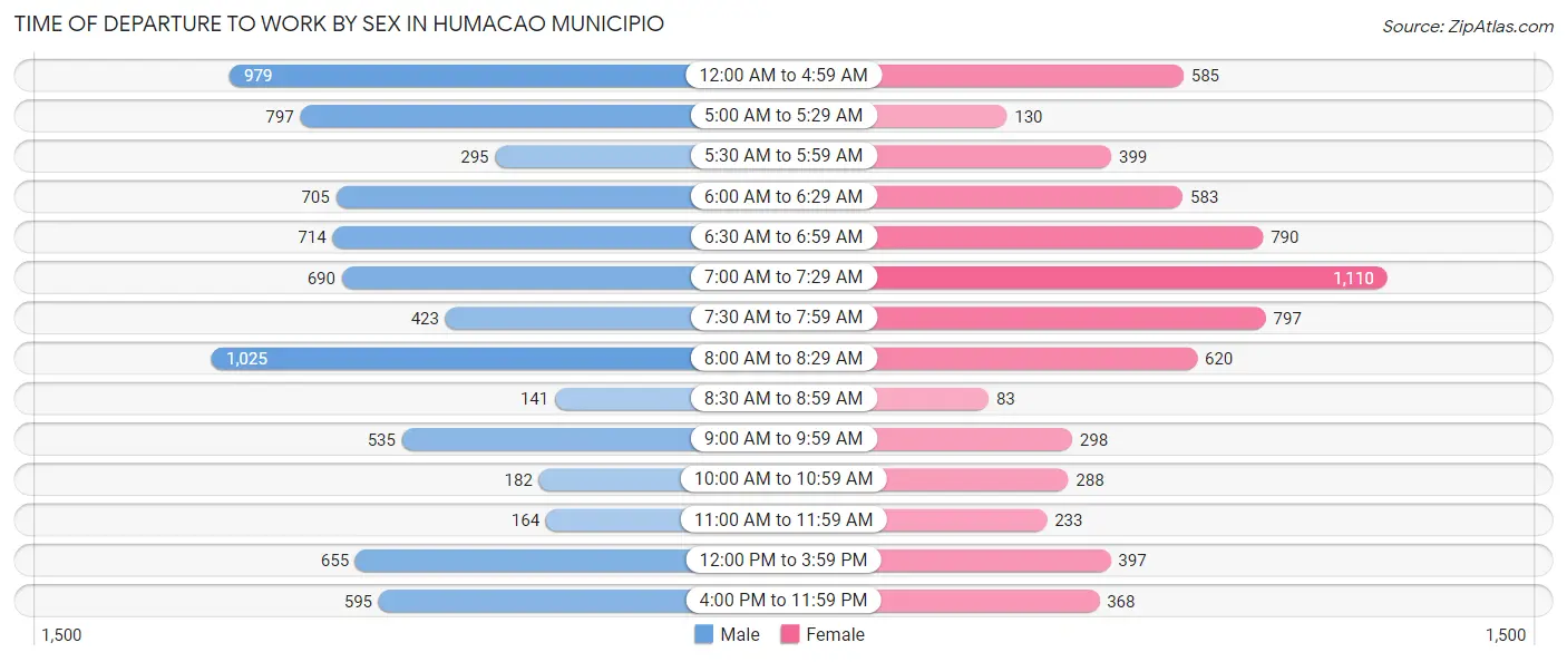 Time of Departure to Work by Sex in Humacao Municipio
