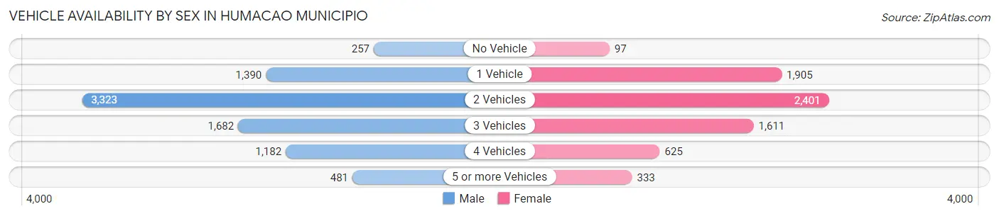 Vehicle Availability by Sex in Humacao Municipio