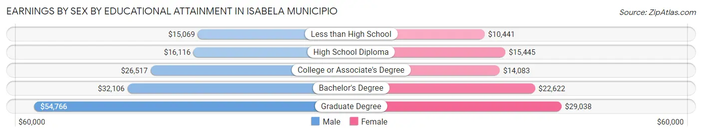 Earnings by Sex by Educational Attainment in Isabela Municipio
