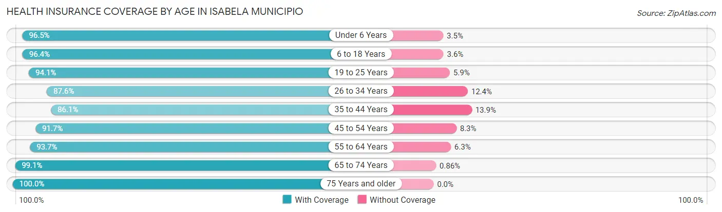 Health Insurance Coverage by Age in Isabela Municipio