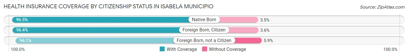 Health Insurance Coverage by Citizenship Status in Isabela Municipio