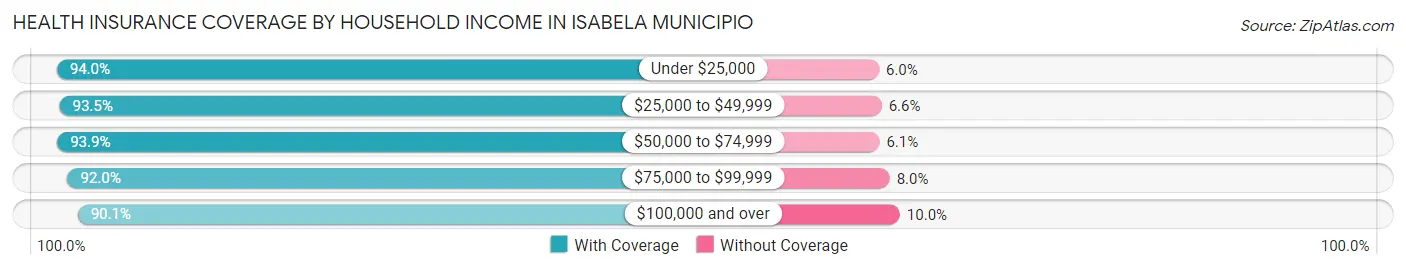Health Insurance Coverage by Household Income in Isabela Municipio