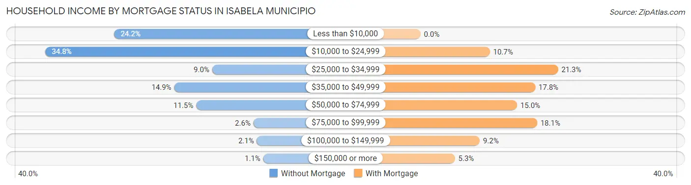 Household Income by Mortgage Status in Isabela Municipio