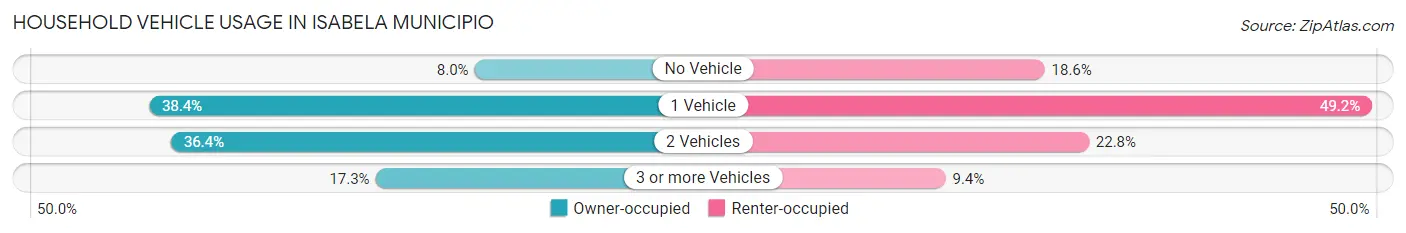 Household Vehicle Usage in Isabela Municipio