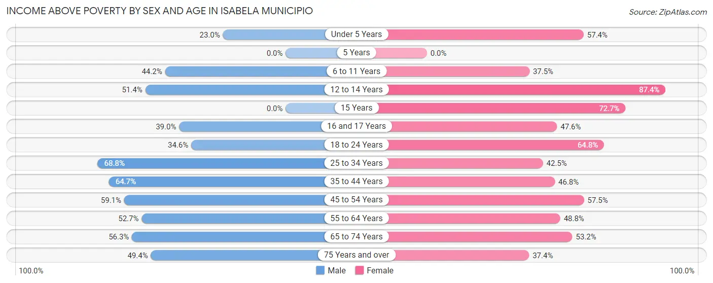 Income Above Poverty by Sex and Age in Isabela Municipio
