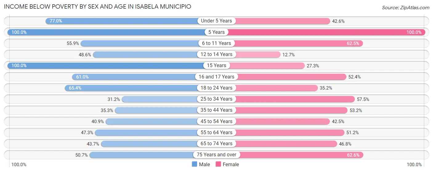 Income Below Poverty by Sex and Age in Isabela Municipio